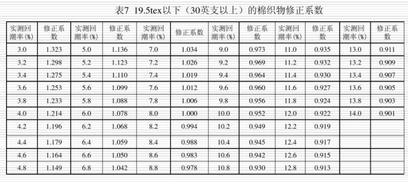 ��7 19.5tex���£�30Ӣ֧���ϣ����޿�������ϵ��(sh��)